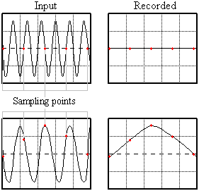 Aliasing