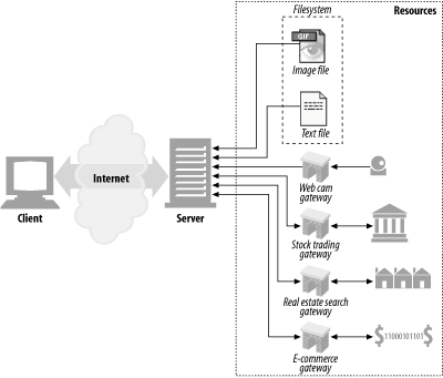A web resource is anything that provides web content