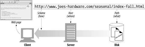 How URLs relate to browser, machine, server, and location on the server's filesystem