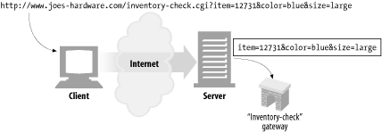 The URL query component is sent along to the gateway application