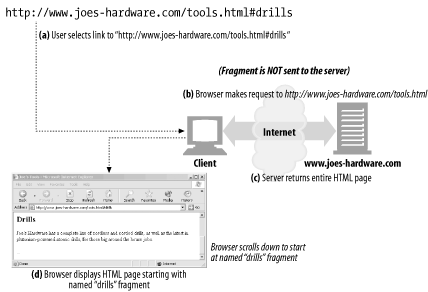 The URL fragment is used only by the client, because the server deals with entire objects