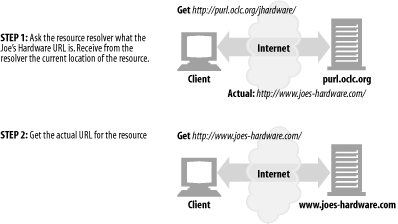 PURLs use a resource locator server to name the current location of a resource