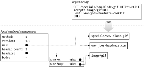 Parsing a request message into a convenient internal representation