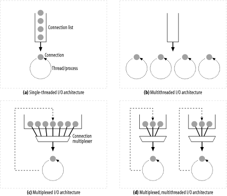 Web server input/output architectures