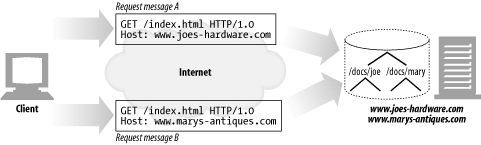 Different docroots for virtually hosted requests