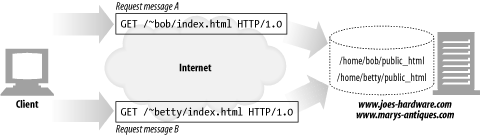 Different docroots for different users