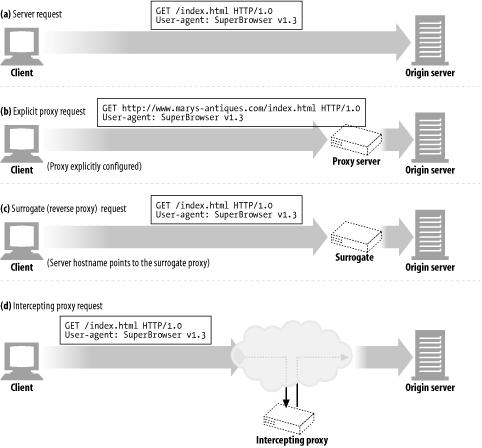 Intercepting proxies will get server requests