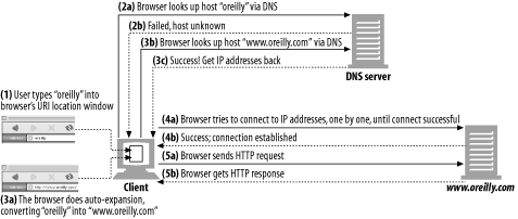 Browser auto-expands partial hostnames when no explicit proxy is present