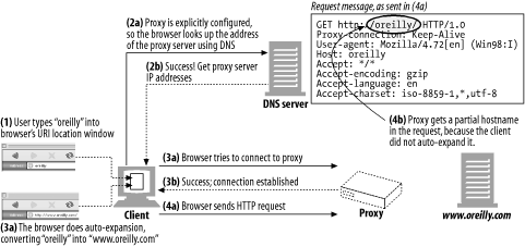 Browser does not auto-expand partial hostnames when there is an explicit proxy