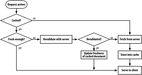 Cache GET request flowchart