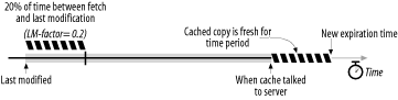 Computing a freshness period using the LM-Factor algorithm