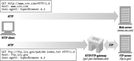 Browsers can configure particular protocols to use particular gateways