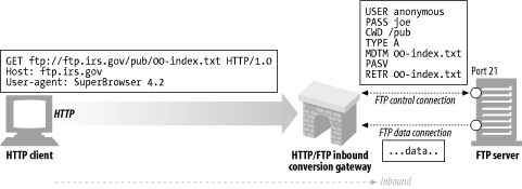 The HTTP/FTP gateway translates HTTP request into FTP requests