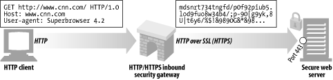 Inbound HTTP/HTTPS security gateway