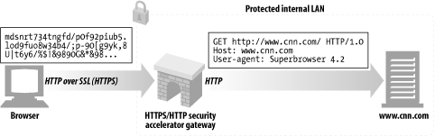 HTTPS/HTTP security accelerator gateway