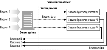 Server gateway application mechanics