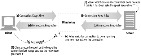 Simple blind relays can hang if they are single-tasking and don't support the Connection header