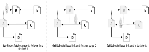 Crawling over a web of hyperlinks