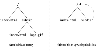 Symbolic link cycles