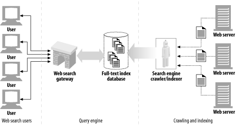 A production search engine contains cooperating crawlers and query gateways