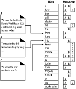 Three documents and a full-text index
