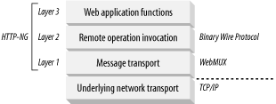 HTTP-NG separates functions into layers