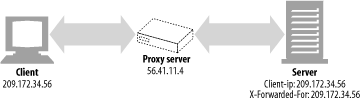 Proxies can add extension headers to pass along the original client IP address