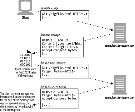 Entity range request example