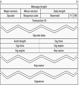 HTCP message format
