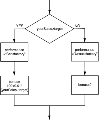 label statement java