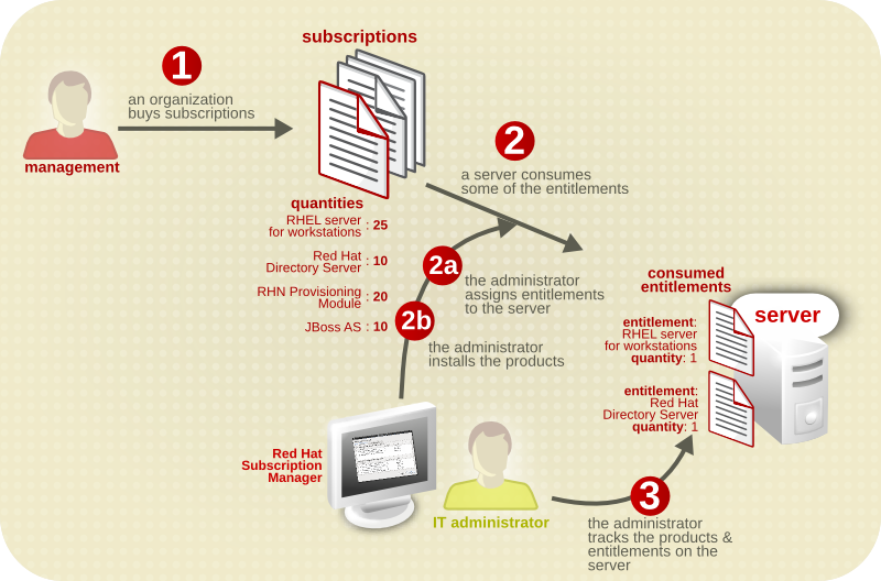 Managing Subscriptions, Illustrated