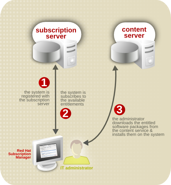 Relationship Among Systems, the Subscription Service, and Content Delivery Network