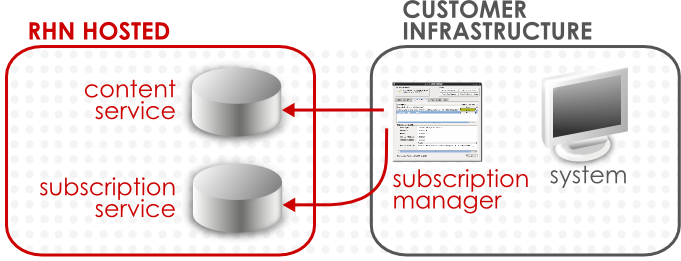 Hosted Structure Hosted Structure