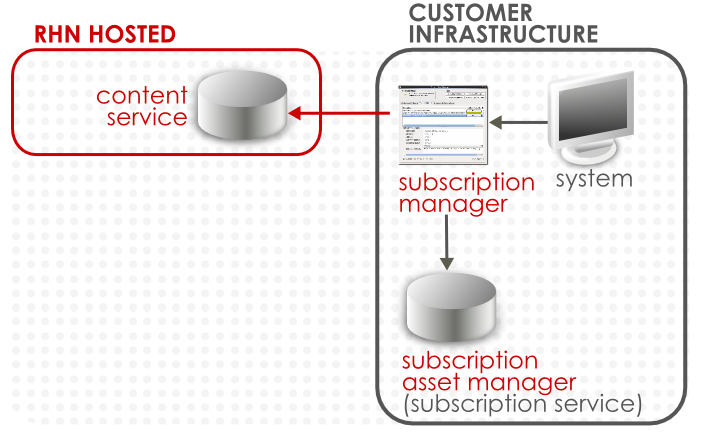 Hosted Content/Local Subscriptions Structure Hosted Content/Local Subscriptions Structure