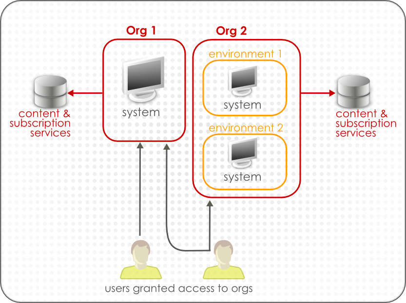 Multi-Org Multi-Org