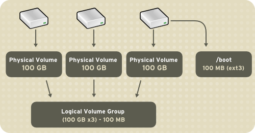 Logical Volumes Logical Volumes