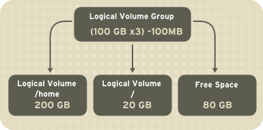 Logical Volumes Logical Volumes