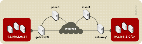 A network-to-network IPsec tunneled connection
