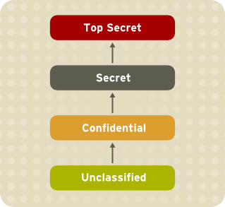 Information Security Levels Information Security Levels