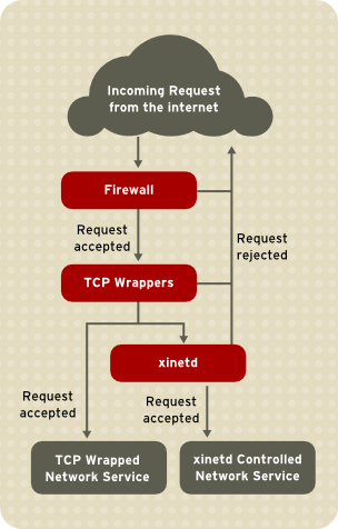 Access Control to Network Services Access Control to Network Services