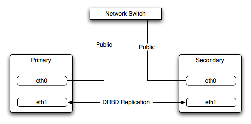 DRBD Architecture Using Separate Network
Interfaces