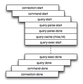 DTrace Probe Structure in
 mysqld
