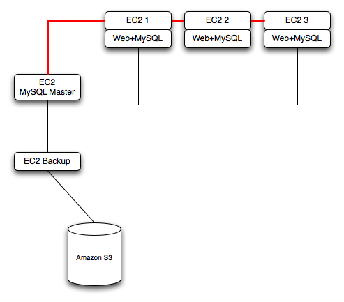 Typical standard scale-out structure with
 backup using EC2