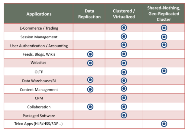 Data Replication is suitable for most types of
mid-level applications. Clustered, Virtualized configurations
are suitable for all but the highest-end telecom applications.
Shared-Nothing, Geo-Replicated Clusters are suitable for the
busiest applications such as telecom and OLTP, and the most
high-value ones such as e-commerce and finance.