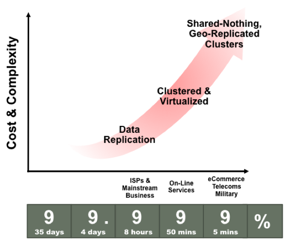 As the number of “nines” in the
uptime percentage increases, so does the cost and complexity,
progressing from basic replication, to a clustered and
virtualized configuration, to shared-nothing clusters replicated
across geographic regions. Different kinds of organizations
require different “nines” of availability, from
Internet service providers and mainstream businesses at 3 nines,
online services at 4 nines, and eCommerce, telecom, and military
applications at 5 nines.