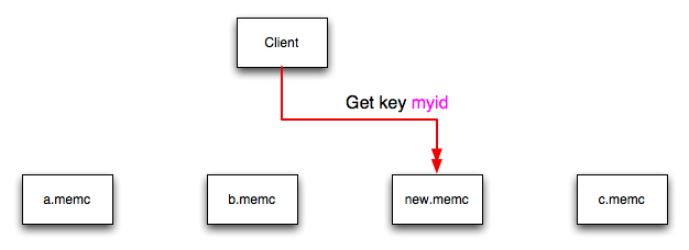 memcached Hash
Selection with New memcached instance