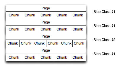 Memory Allocation in
memcached