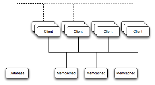 memcached Architecture
Overview