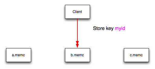 memcached Hash
Selection