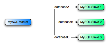 Using replication to replicate databases to
separate replication slaves